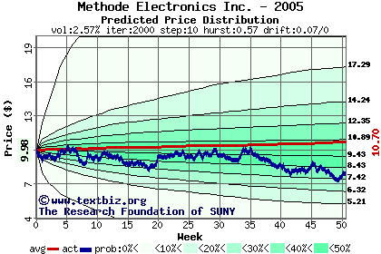 Predicted price distribution