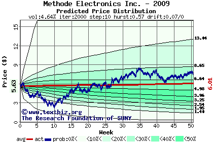 Predicted price distribution