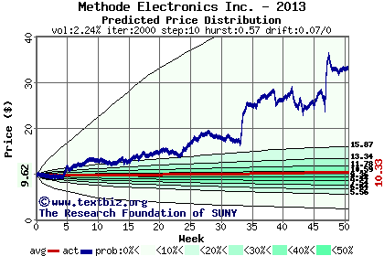 Predicted price distribution