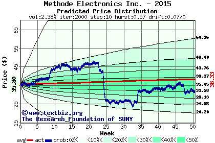 Predicted price distribution