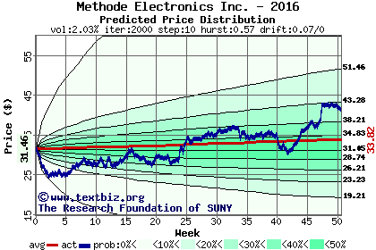 Predicted price distribution