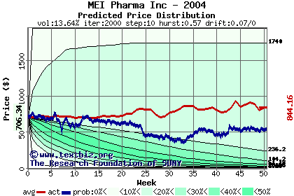 Predicted price distribution