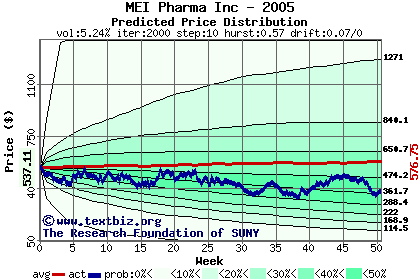 Predicted price distribution