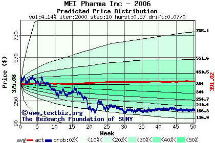 Predicted price distribution