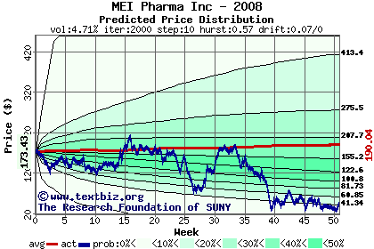 Predicted price distribution