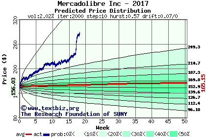 Predicted price distribution