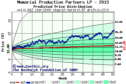 Predicted price distribution