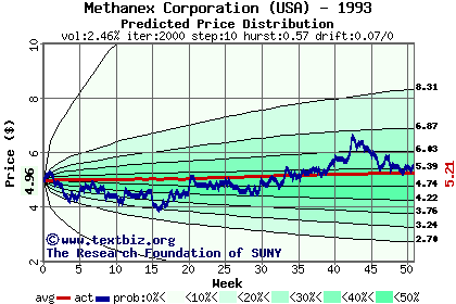 Predicted price distribution