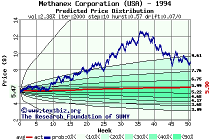 Predicted price distribution