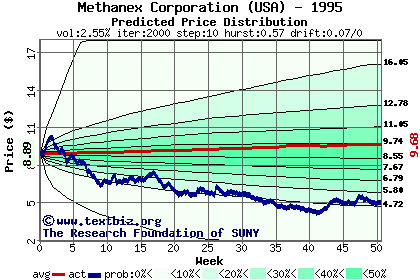 Predicted price distribution