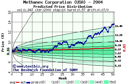 Predicted price distribution