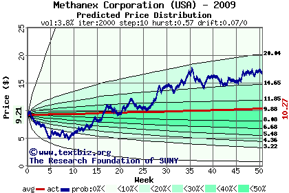 Predicted price distribution