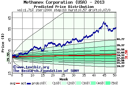 Predicted price distribution