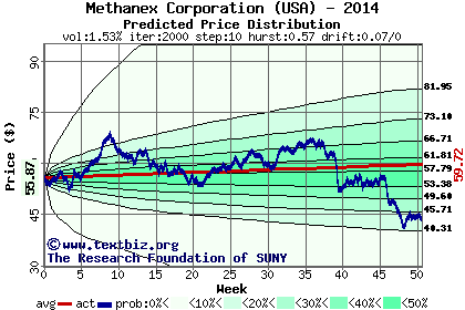 Predicted price distribution