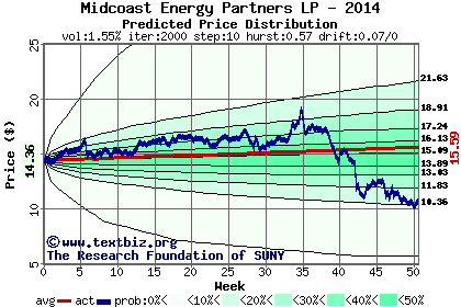 Predicted price distribution