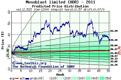 Predicted price distribution