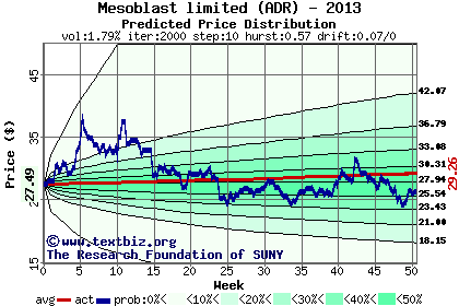 Predicted price distribution