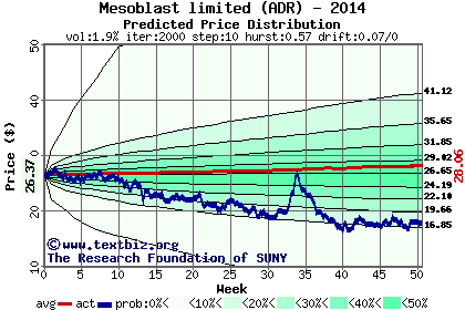 Predicted price distribution