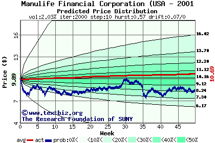 Predicted price distribution