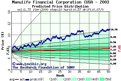 Predicted price distribution