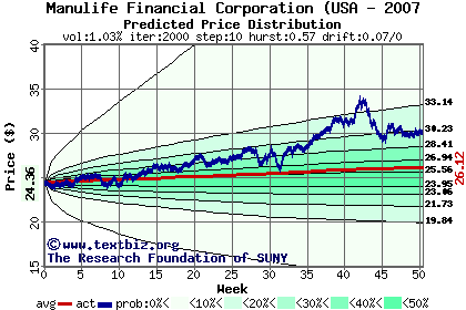 Predicted price distribution