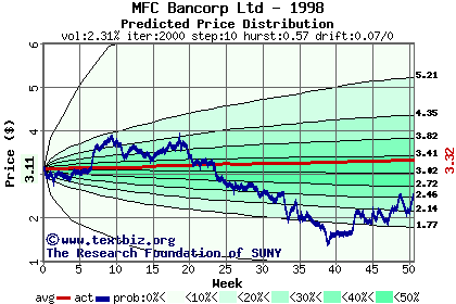 Predicted price distribution