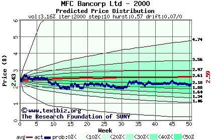 Predicted price distribution