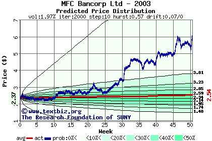 Predicted price distribution