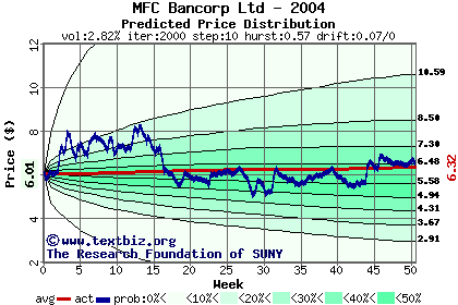 Predicted price distribution