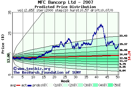 Predicted price distribution