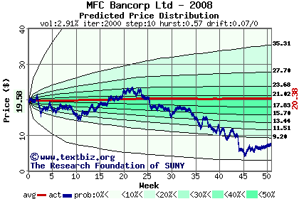 Predicted price distribution