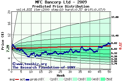 Predicted price distribution