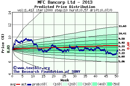 Predicted price distribution