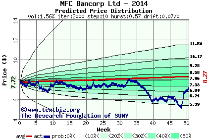 Predicted price distribution