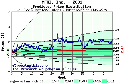 Predicted price distribution