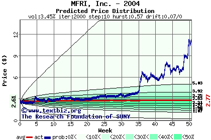 Predicted price distribution
