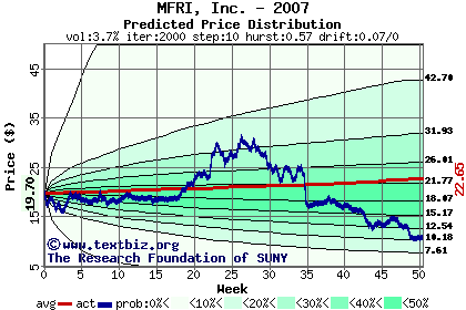 Predicted price distribution