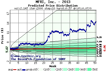 Predicted price distribution