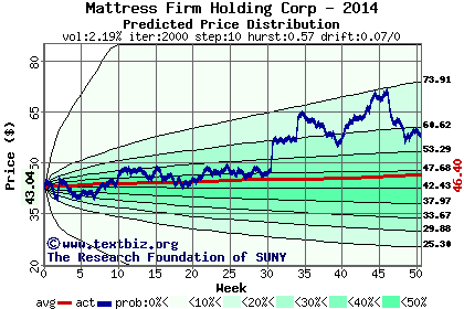 Predicted price distribution