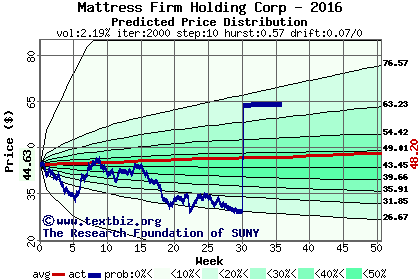 Predicted price distribution