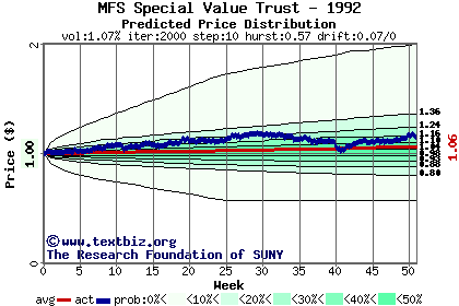 Predicted price distribution