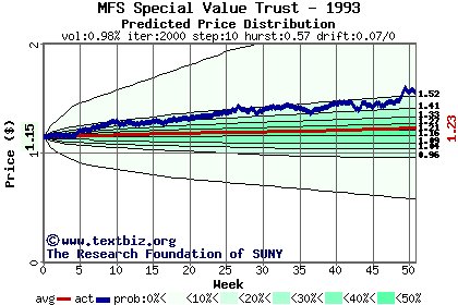 Predicted price distribution