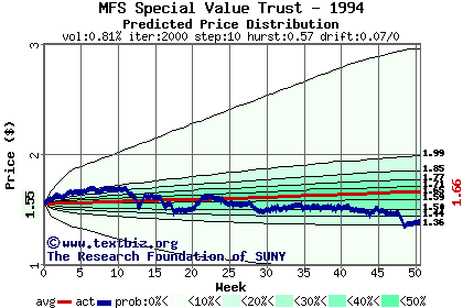 Predicted price distribution