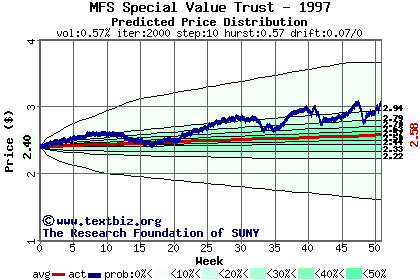 Predicted price distribution