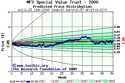 Predicted price distribution