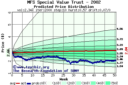 Predicted price distribution