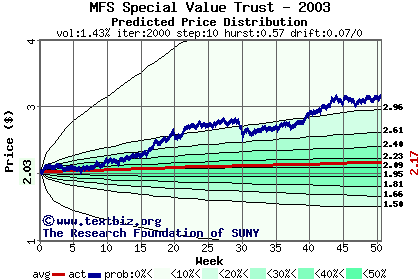 Predicted price distribution