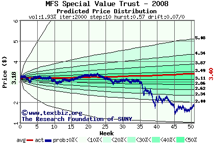 Predicted price distribution