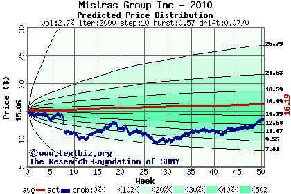 Predicted price distribution