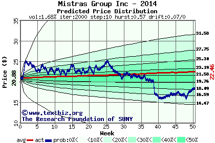 Predicted price distribution